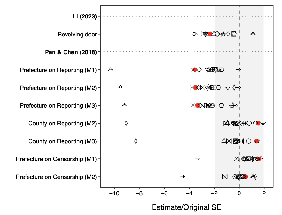Detail from a figure in Yang et al., where each row is an model coefficient (from a corresponding paper), each symbol is a different language model, and the red dots are the estimates from the original data annotated by humans.