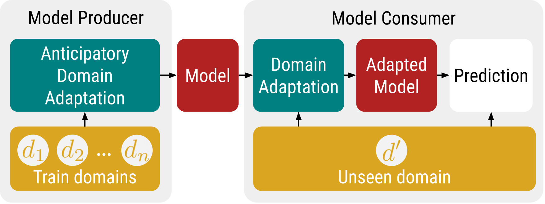 Schematic diagram for modular domain adaptation