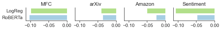 Average performance drop of baseline models when going from in-domain to out-of-domain data