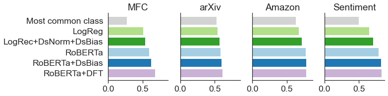 Average out-of-domain accuracy of various methods on four multi-domain datasets