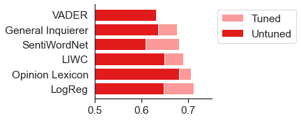 Comparing logistic regression (with and without DsNorm and DsBias) to various off-the-shelf lexicons