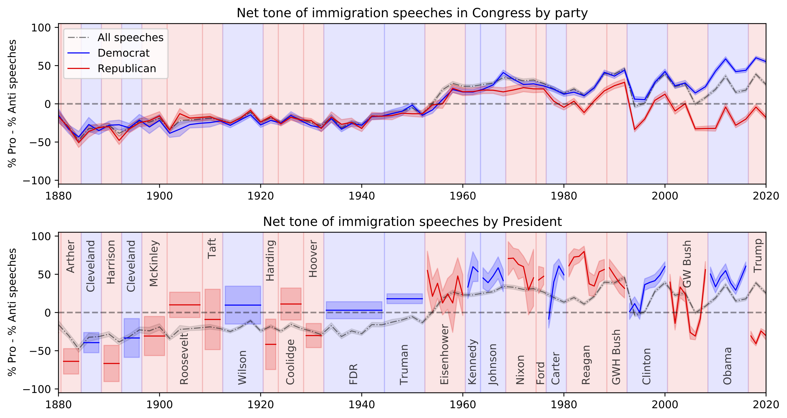 Net tone of immigration speeches over time