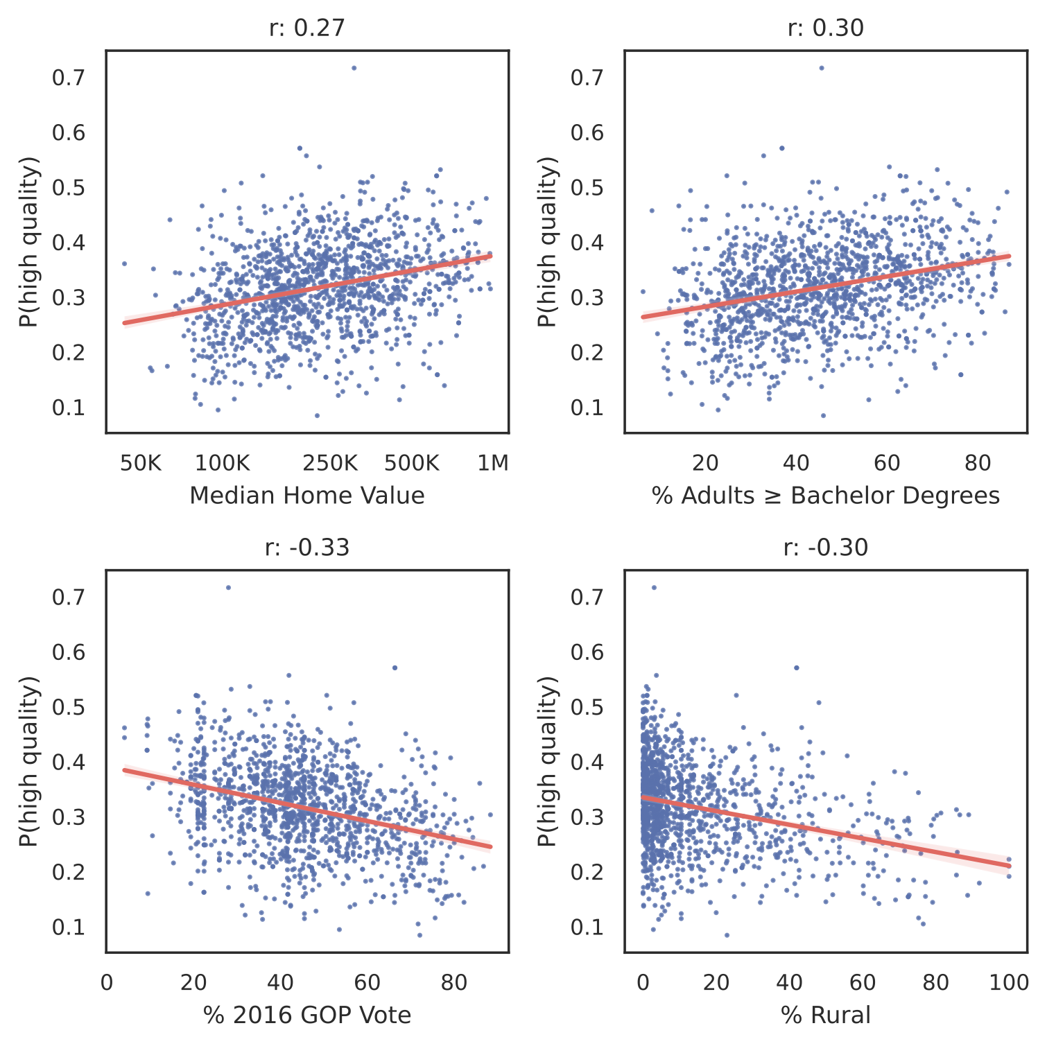 Correlation between GPT-3 quality sores and demographic factors