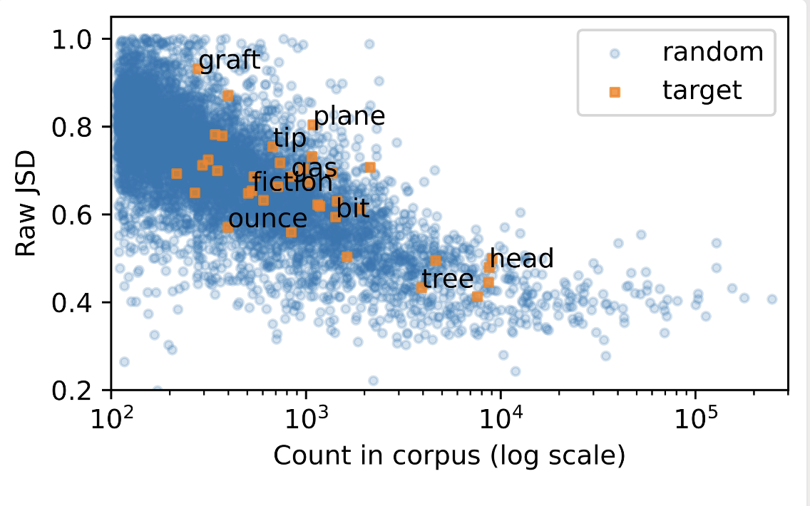 Correlation between human ratings and Scaled JSD for SemEval English